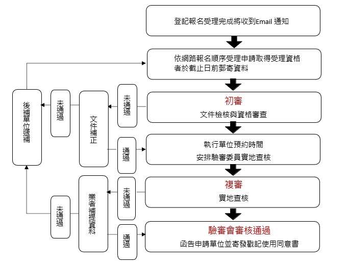 報名流程