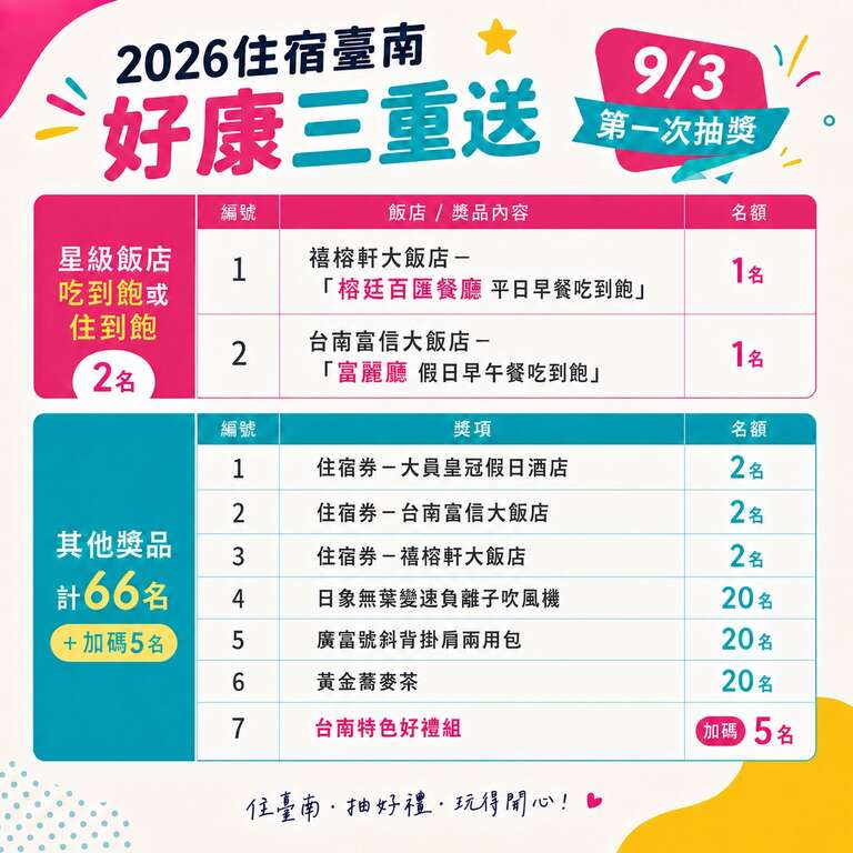 「住宿台南-好康三重送」9月3日首波抽出73份好礼