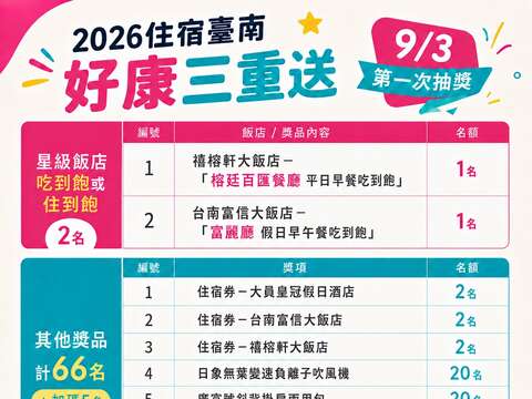 「住宿台南-好康三重送」9月3日首波抽出73份好礼