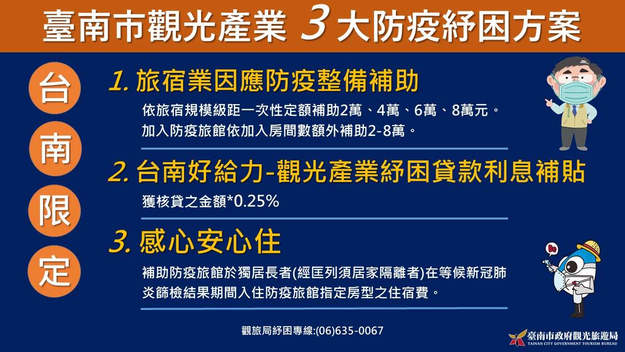 臺南市觀光產業3大紓困方案1.旅宿業因應防疫整備補助-依旅宿規模級距一次性定額補助2萬、4萬、6萬、8萬元。 加入防疫旅館依加入房間數額外補助2-8萬。 2.台南好給力-觀光產業困貸款利息補貼 獲核貸之金額*0.25% 3.感心安心住-補助防疫旅館於獨居長者(經列須居家隔離者)在等候新冠肺炎篩檢結果期間入住防疫旅館指定房型之住宿費。