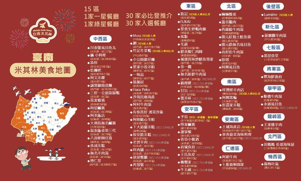 ★2026台南米其林美食地图-20260722更新