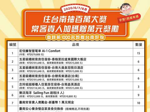  "June-August live Tainan million prize draw regulars donated ten thousand yuan elegant overweight Events Awards reward the list "