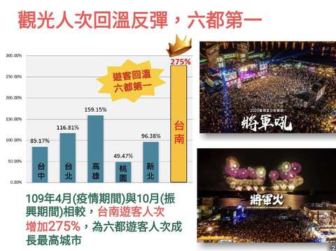 "The number of tourists in the six cities is the first"